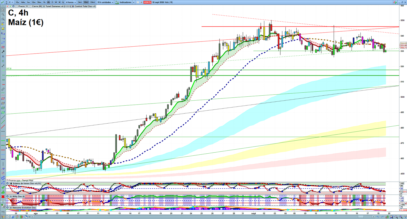 Corn H4 technical analysis chart showing short-term commodity market structure and intraday price action